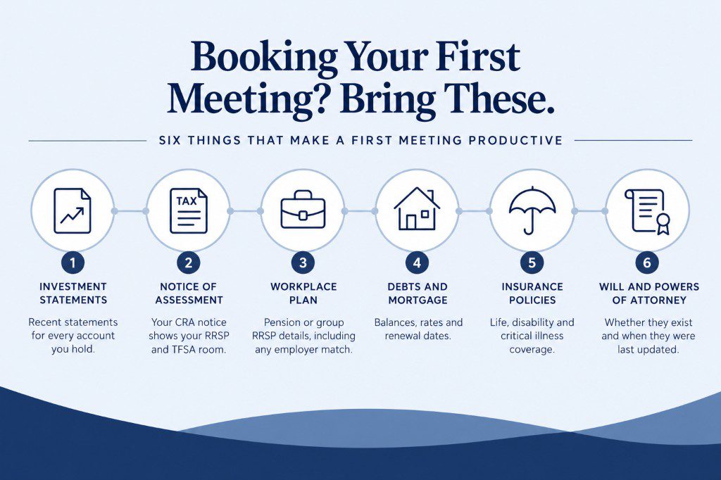 Infographic showing six things to bring to a first meeting with a financial advisor: investment statements, CRA notice of assessment, workplace plan details, debts and mortgage, insurance policies, and will and powers of attorney